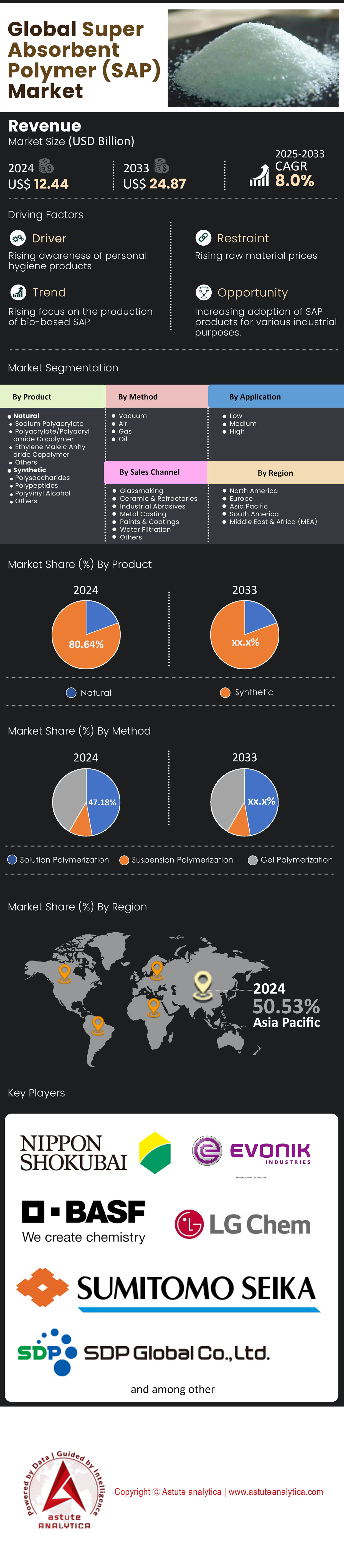 高吸水性樹脂市場